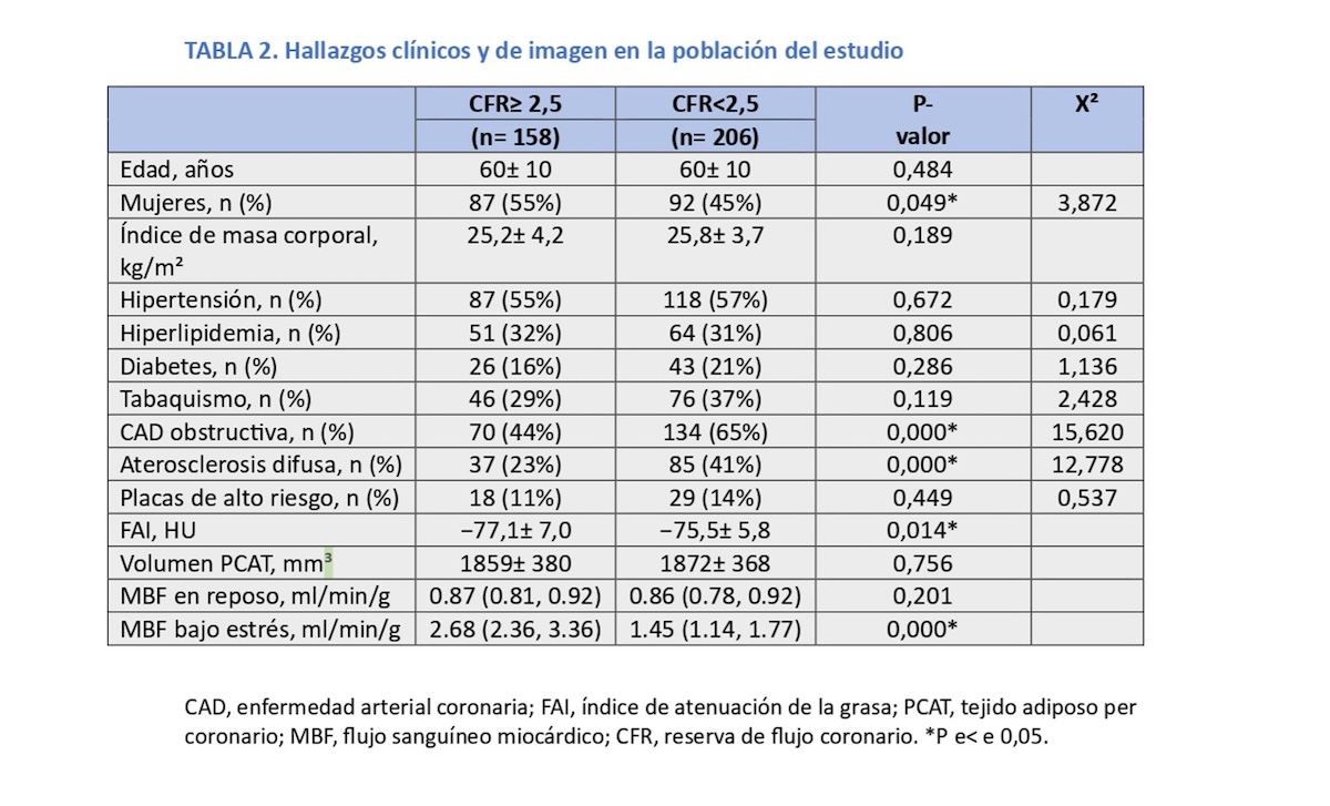 TABLA 2. Hallazgos clínicos у de imagen en la población del estudio
