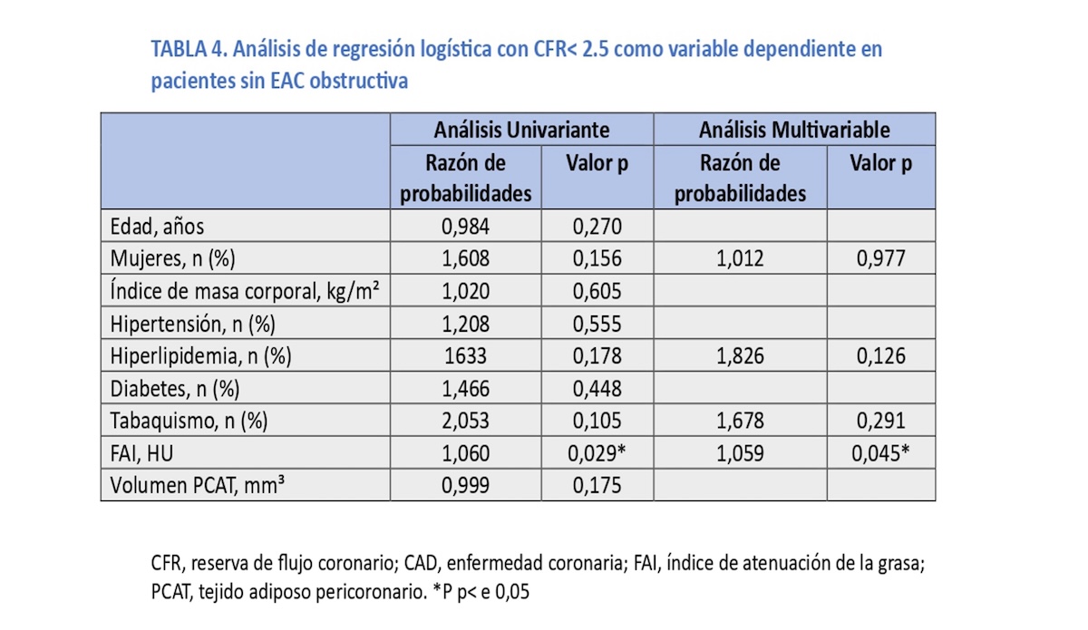 TABLA 4. Análisis de regresión logística con CFR< 2.5 como variable dependiente en pacientes sin EAC obstructiva