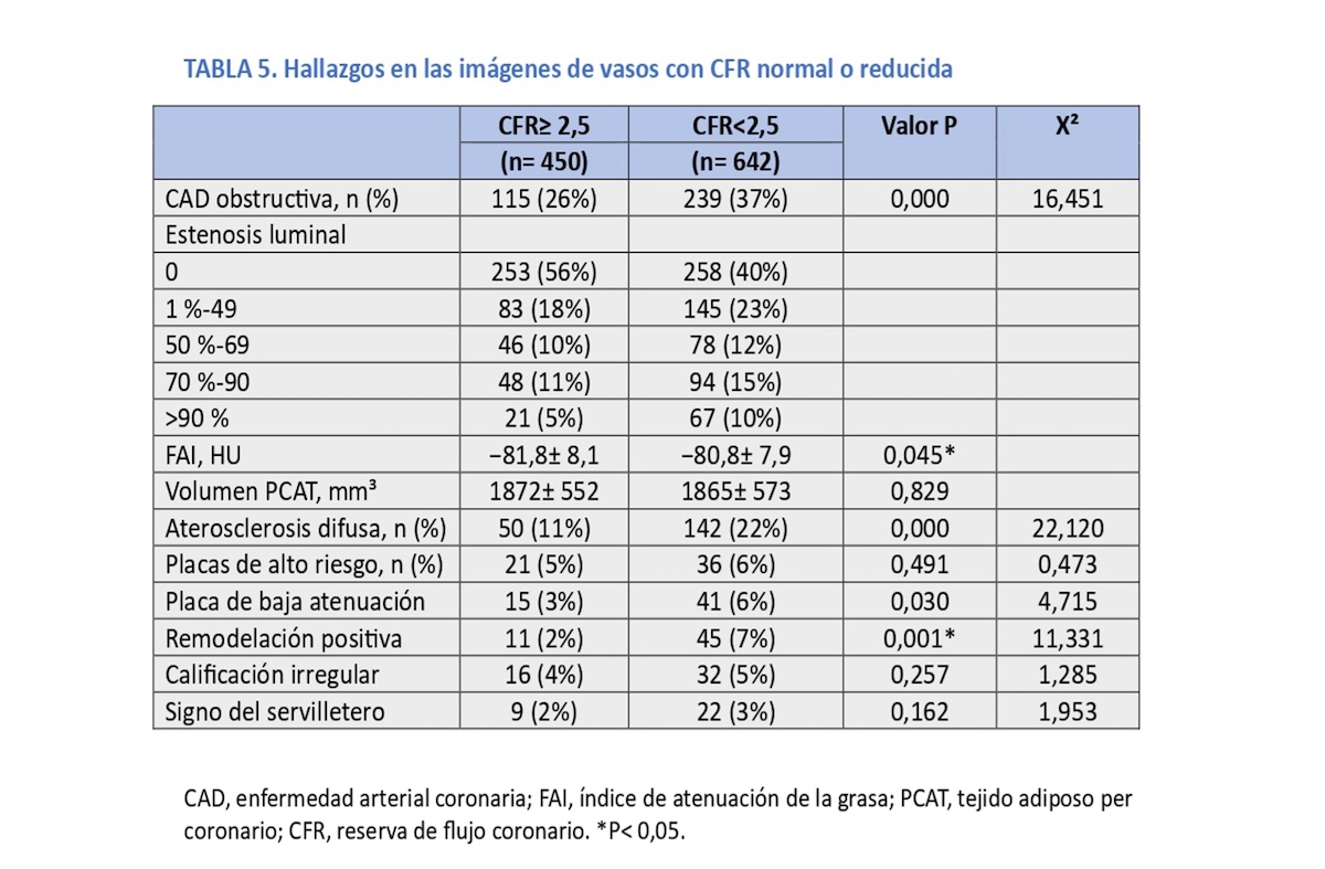 TABLA 5 . Hallazgos en las imágenes de vasos con CFR normal o reducida