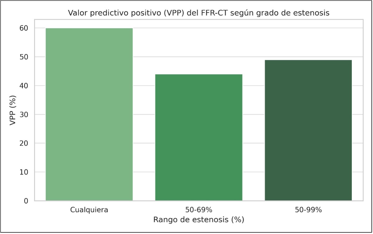 Figura 1. VPP del FFR-CT según grado de estenosis: muestra cómo disminuye el valor predictivo positivo en estenosis moderadas.