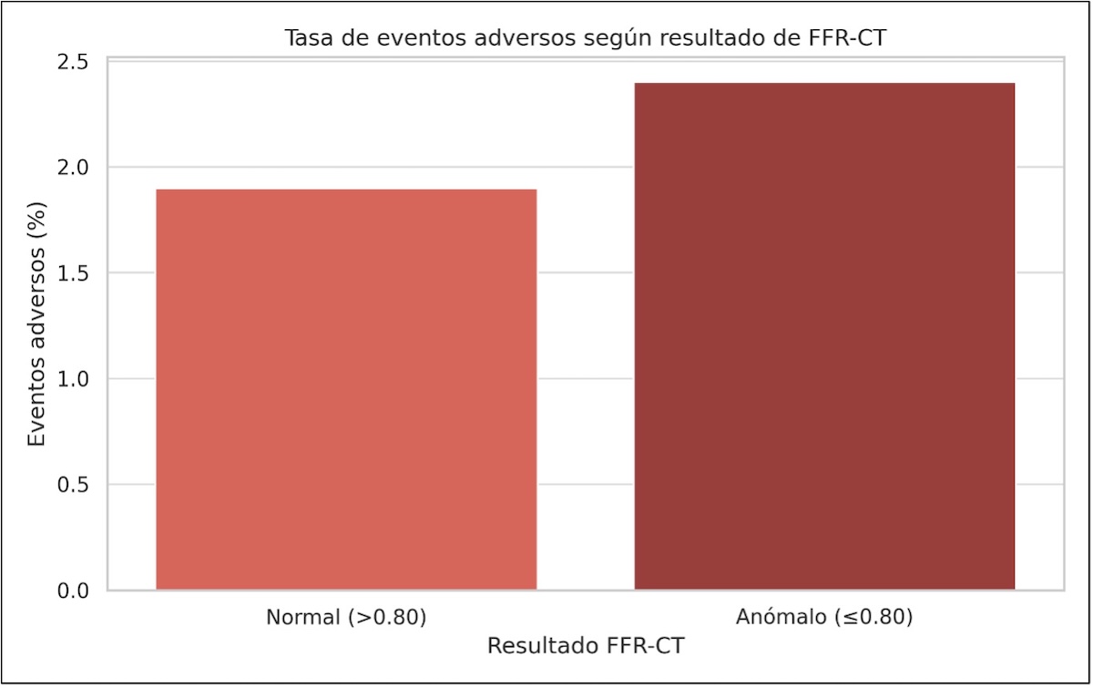 Figura 2. Tasa de eventos adversos: indica que no hubo diferencia significativa en eventos clínicos entre pacientes con FFR-CT normal y anómalo.