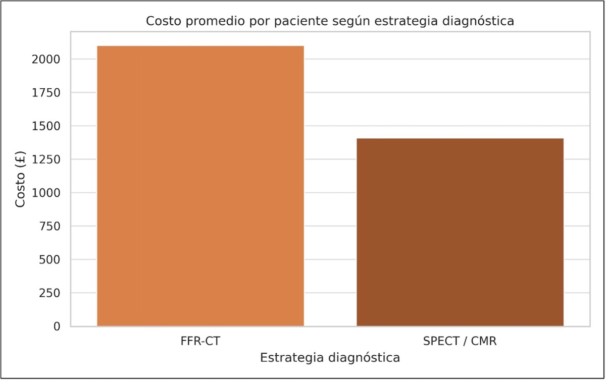 Figura 3. Costo promedio por paciente: evidencia que FFR-CT es más costoso que las estrategias tradicionales como SPECT/CMR.