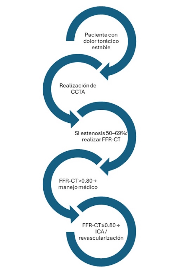 Figura 4. Integración ideal del FFR-CT en el algoritmo de evaluación de dolor torácico estable.