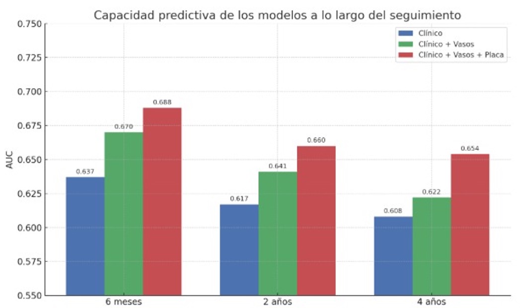 Figura 1. Comparación de la capacidad predictiva entre los distintos modelos a lo largo del seguimiento (modificada de Nurmohamed, 2024).