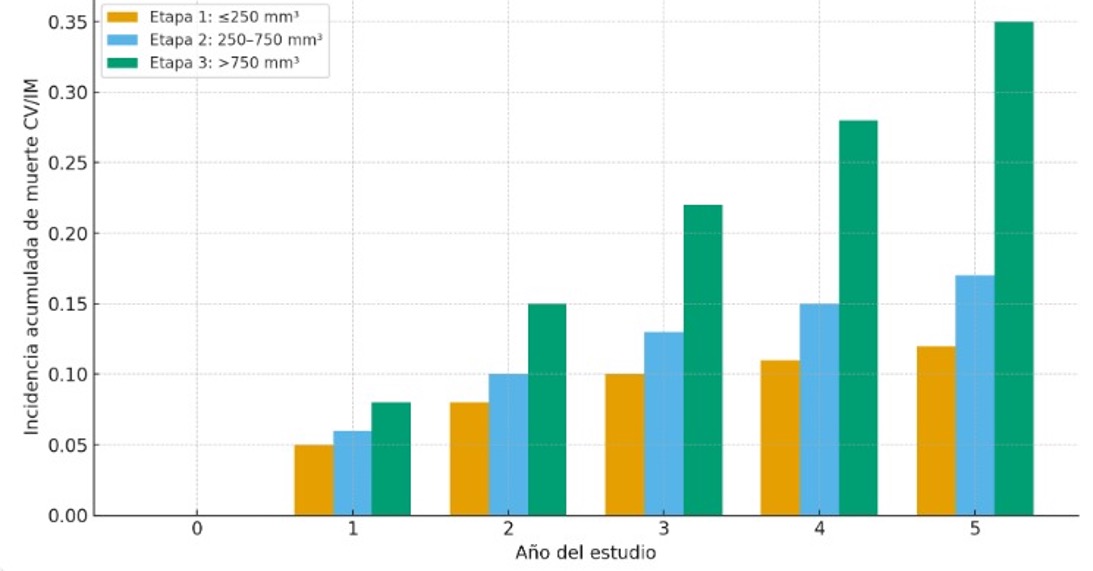 Figura 2. Impacto de la carga de placa en la predicción de eventos a lo largo del seguimiento (modificada de Nurmohamed, 2024).