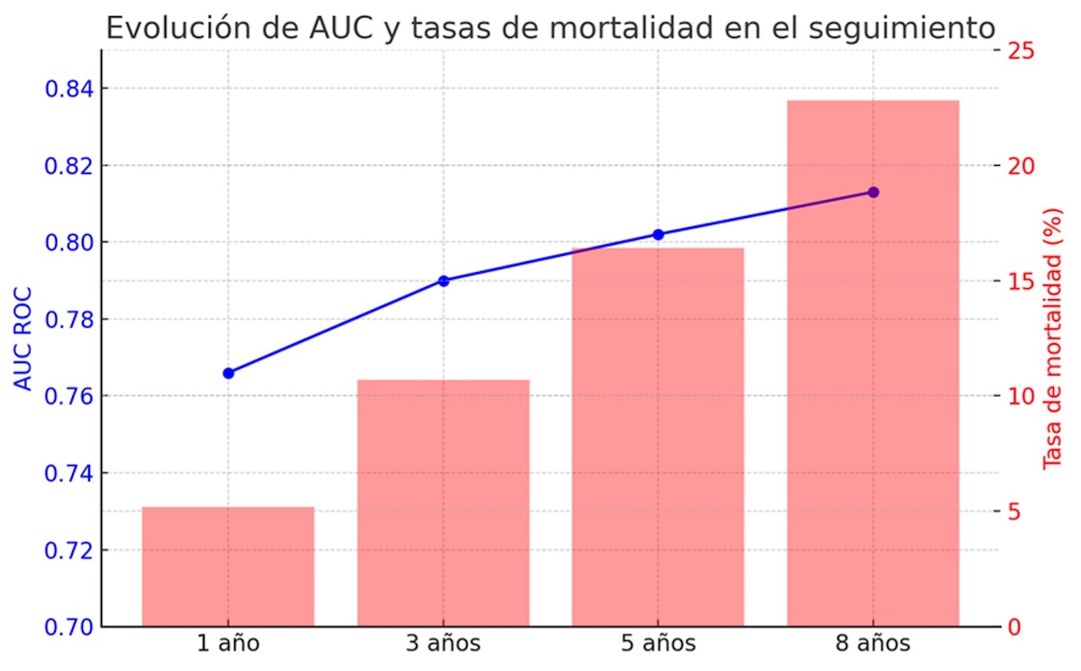 Figura 2. Evolución de AUC y tasas de mortalidad en el seguimiento.