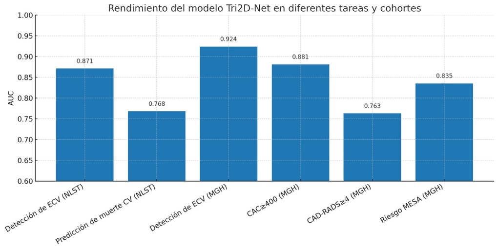Figura 2. Rendimiento comparativo del modelo Tri2D-Net en las principales tareas evaluadas. El modelo alcanzó un desempeño excelente para la detección de enfermedad cardiovascular (ECV) en la cohorte NLST (AUC = 0,871) y una capacidad aún mayor en la validación externa con datos de MGH (AUC = 0,924). También logró una buena discriminación para predecir mortalidad cardiovascular a 6 años (AUC = 0,768), y mostró concordancia significativa con marcadores estándar como CAC severo (AUC = 0,881), CAD-RADS ≥4 (AUC = 0,763) y riesgo MESA elevado (AUC = 0,835).