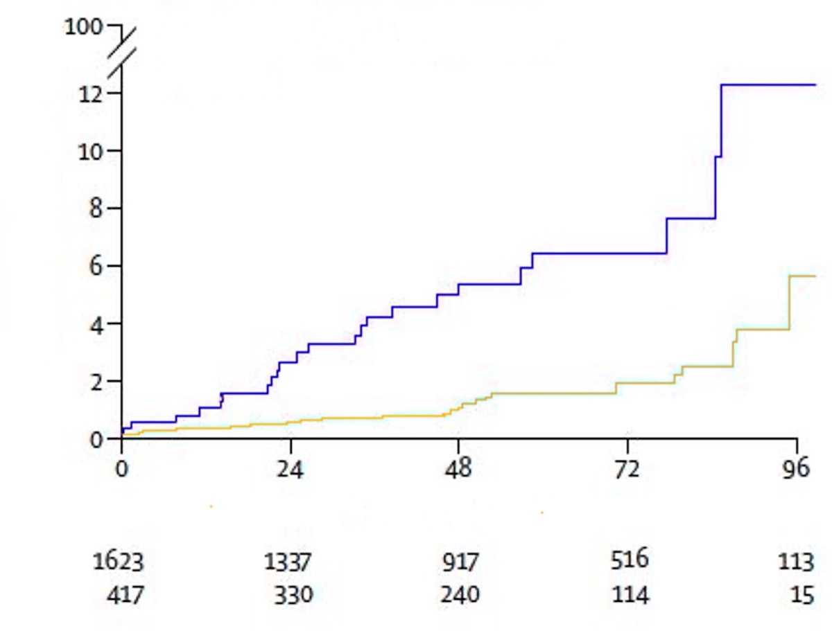 Figura 13. Incidencia acumulada de infartos fatal o no-fatal acorde a la atenuación del TAPC. En morado los pacientes con FAI ≥-70 UH. Modificado de referencia 33.