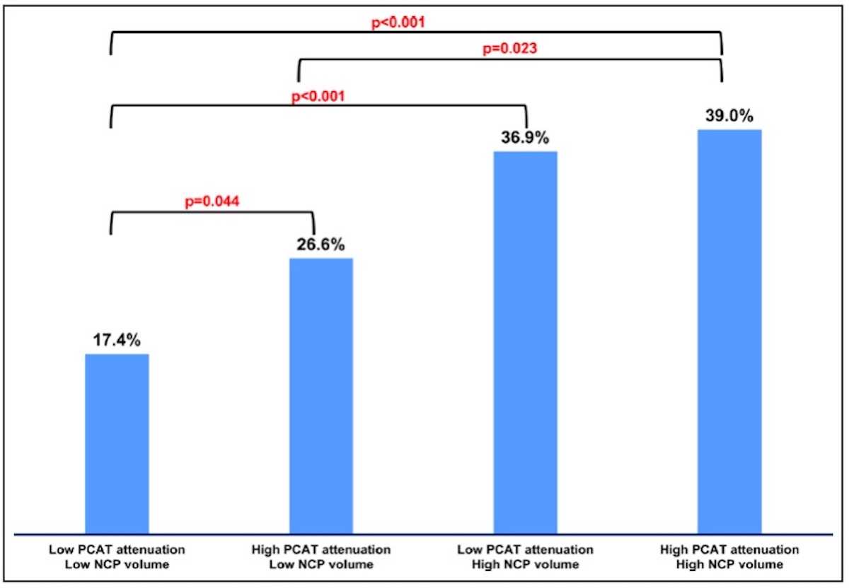Figura 14. Prevalencia de ateroma de cápsula fina en grupos acordes a la densidad del tejido adiposo pericoronario y al volumen de placa no calcificada. Tomado de referencia 34 con permiso de Wolters Kluwer Health.