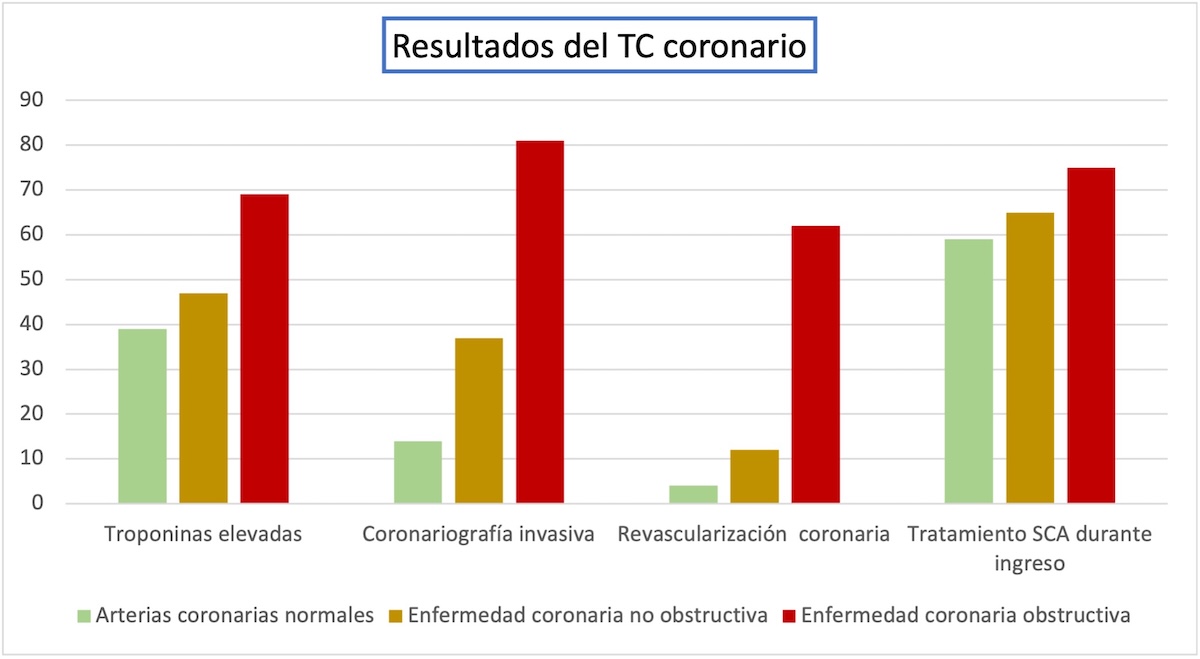 Figura 1. Resumen de los principales resultados y eventos del TC coronario en los pacientes analizables (las barras reflejan el porcentaje de pacientes en cada categoría de enfermedad coronaria en el TC coronario).