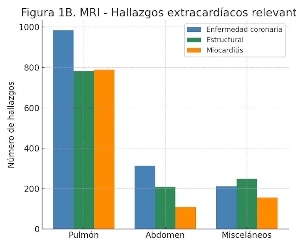 Figura 1B: Gráfico de barras del número de hallazgos extracardíacos clínicamente relevantes, agrupados por región corporal e indicación del examen, en (A) estudios de TC cardíaca y (B) estudios de RM cardíaca.