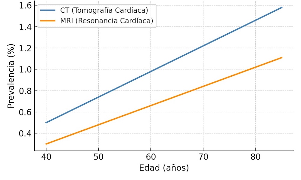 Figura 2: Gráfico de la prevalencia de hallazgos extracardíacos clínicamente relevantes en estudios de TC cardíaca (CT) y de RM cardíaca (MRI) en función de la edad del paciente. La prevalencia fue estimada a partir de un modelo multivariable, ajustado por la indicación del examen y el sexo.