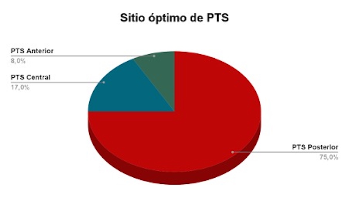 Figura 1. Sitio óptimo de punción transeptal.