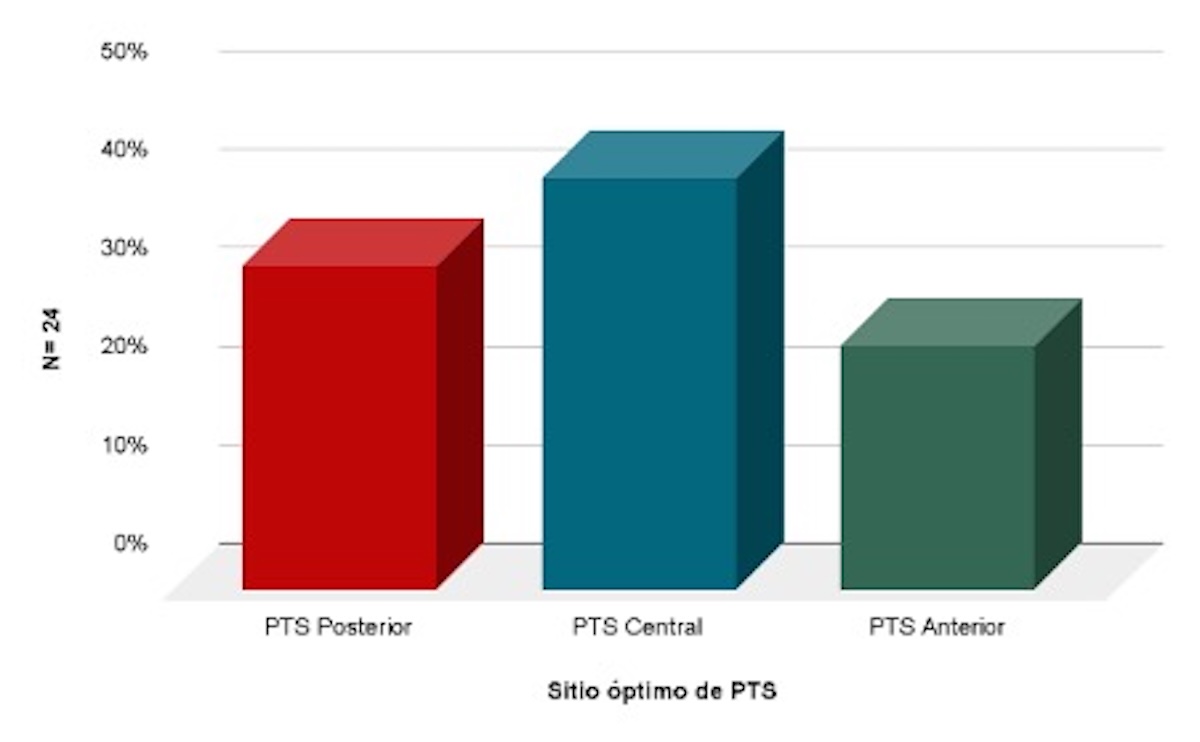 Figura 2. Sitio óptimo de punción transeptal en morfologías tipo “ala de pollo” inversa.