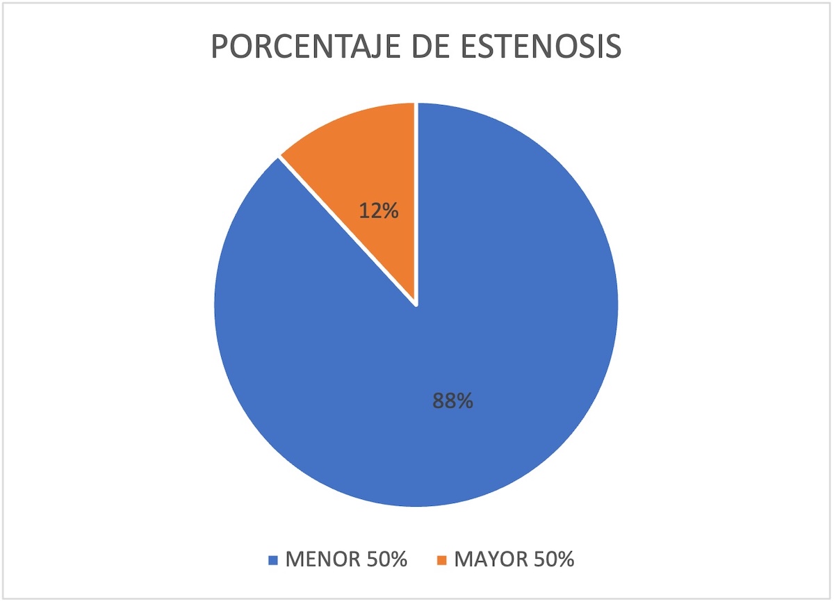 Gráfico 2. Porcentaje de estenosis de las placas.