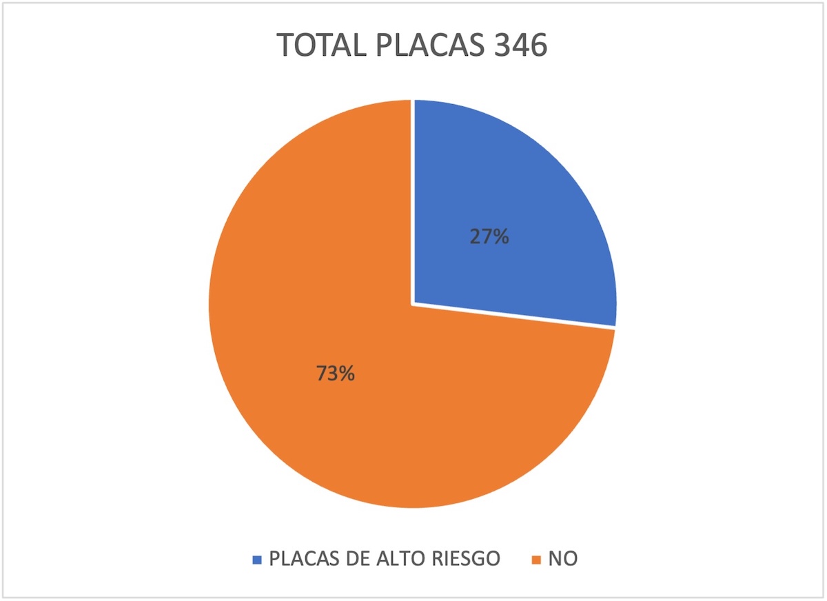 Gráfico 3. Porcentaje de placas de alto riesgo.