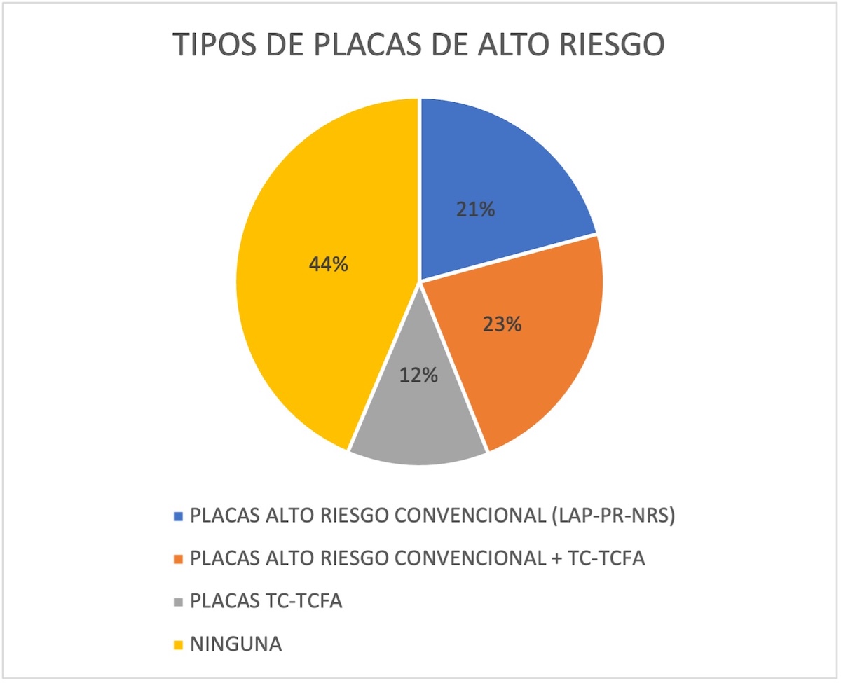 Gráfico 5. Características de las placas de alto riesgo convencionales + TC.TCFA.