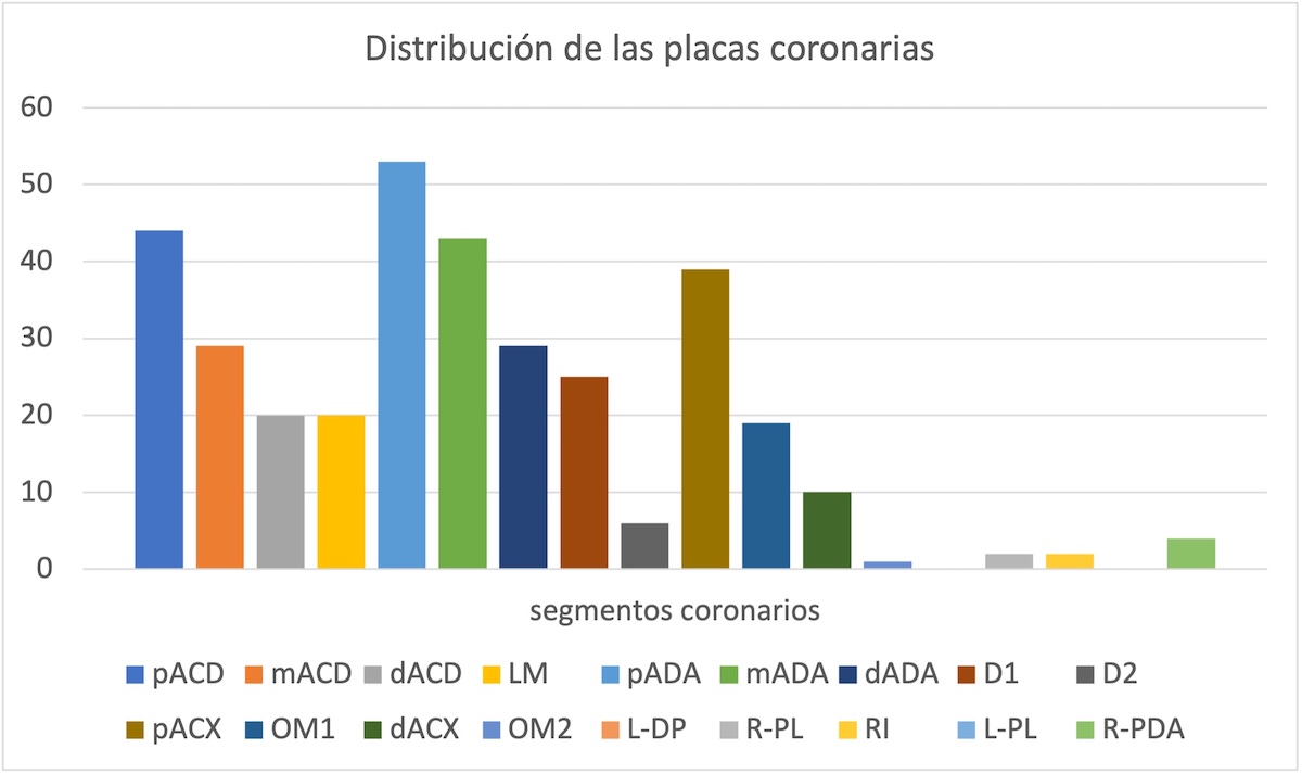 Gráfico 7. Distribución de las placas en el árbol coronario.