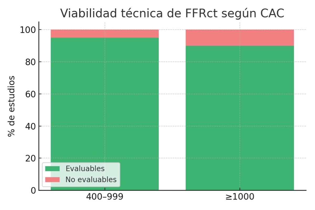 Figura 3. Porcentaje de estudios técnicamente evaluables según grupo CAC.