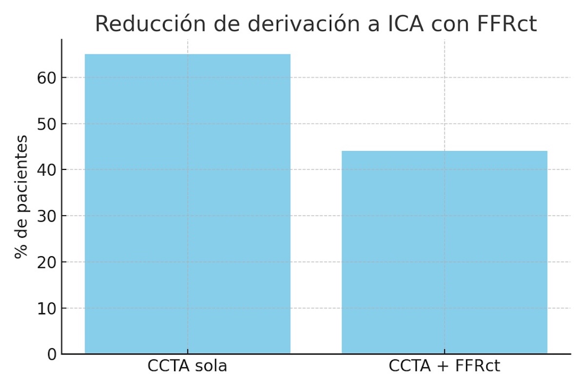 Figura 4. Reducción proporcional de derivación a ICA gracias al uso de FFRct.