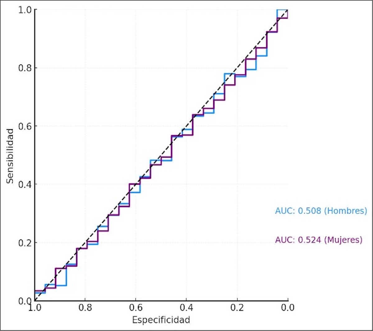 Figura 4. Curvas ROC del resultado principal del estudio con los valores de AUC para hombres y mujeres. La capacidad discriminativa del SCa para el grado de EA es muy baja, de alrededor del 50%. Adaptado del artículo original de Adrichem R, et al.