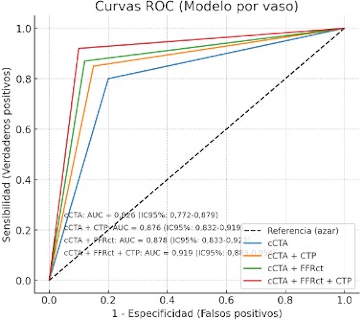 Figura 2. Curvas ROC (Modelo por vaso).