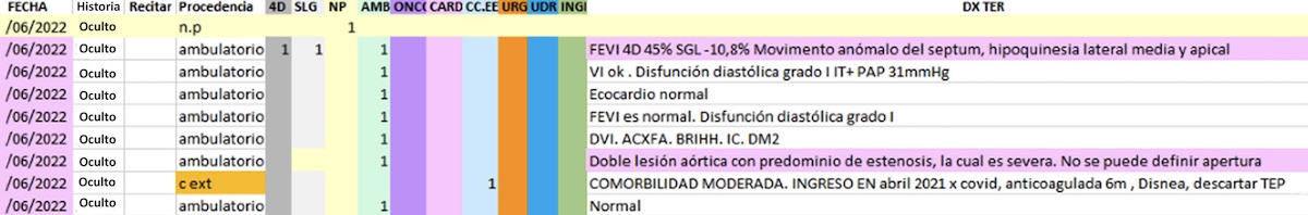Figura 1. Ejemplo de captura de actividad dentro del período de prueba. En rosa están marcados los estudios en los que comprobamos las posibles discrepancias entre el diagnóstico preliminar y el final.