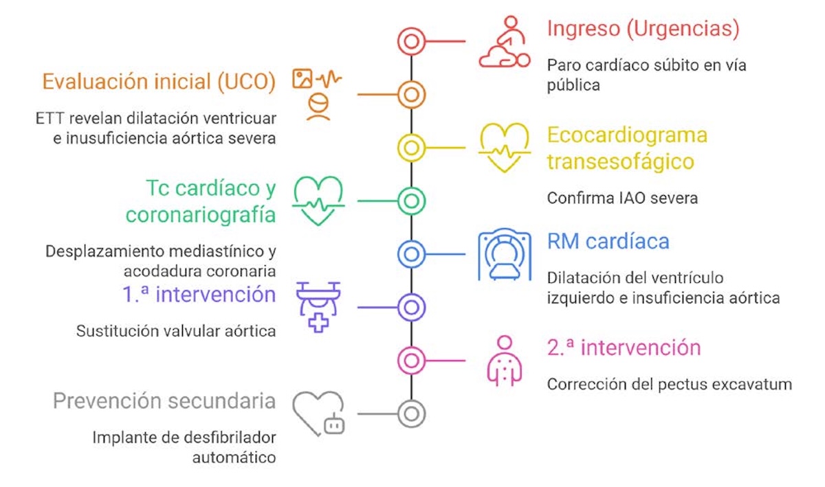 Figura 3. Línea de tiempo. Resumen de la evolución clínica y las pruebas realizadas. Figura 3. Línea de tiempo. Resumen de la evolución clínica y las pruebas realizadas.