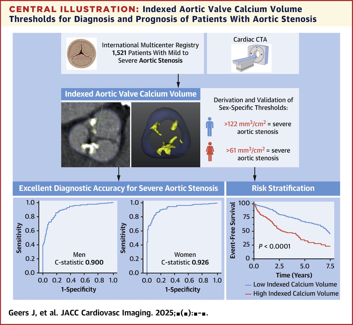 Volumen de calcio valvular aórtico indexado mediante angiografía por tomografía computarizada en pacientes con estenosis aórtica