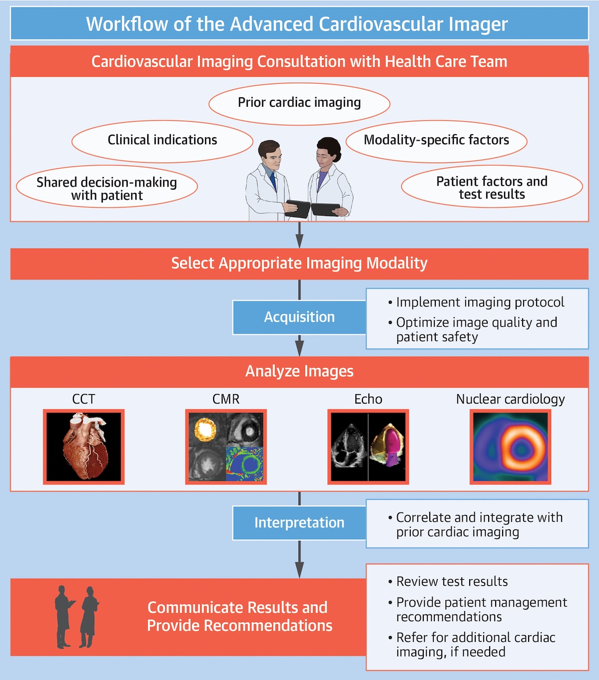 Documento sobre la formación avanzada en imagen cardiovascular elaborado por el Comité de Gestión de Competencias del Colegio Americano de Cardiología (ACC)