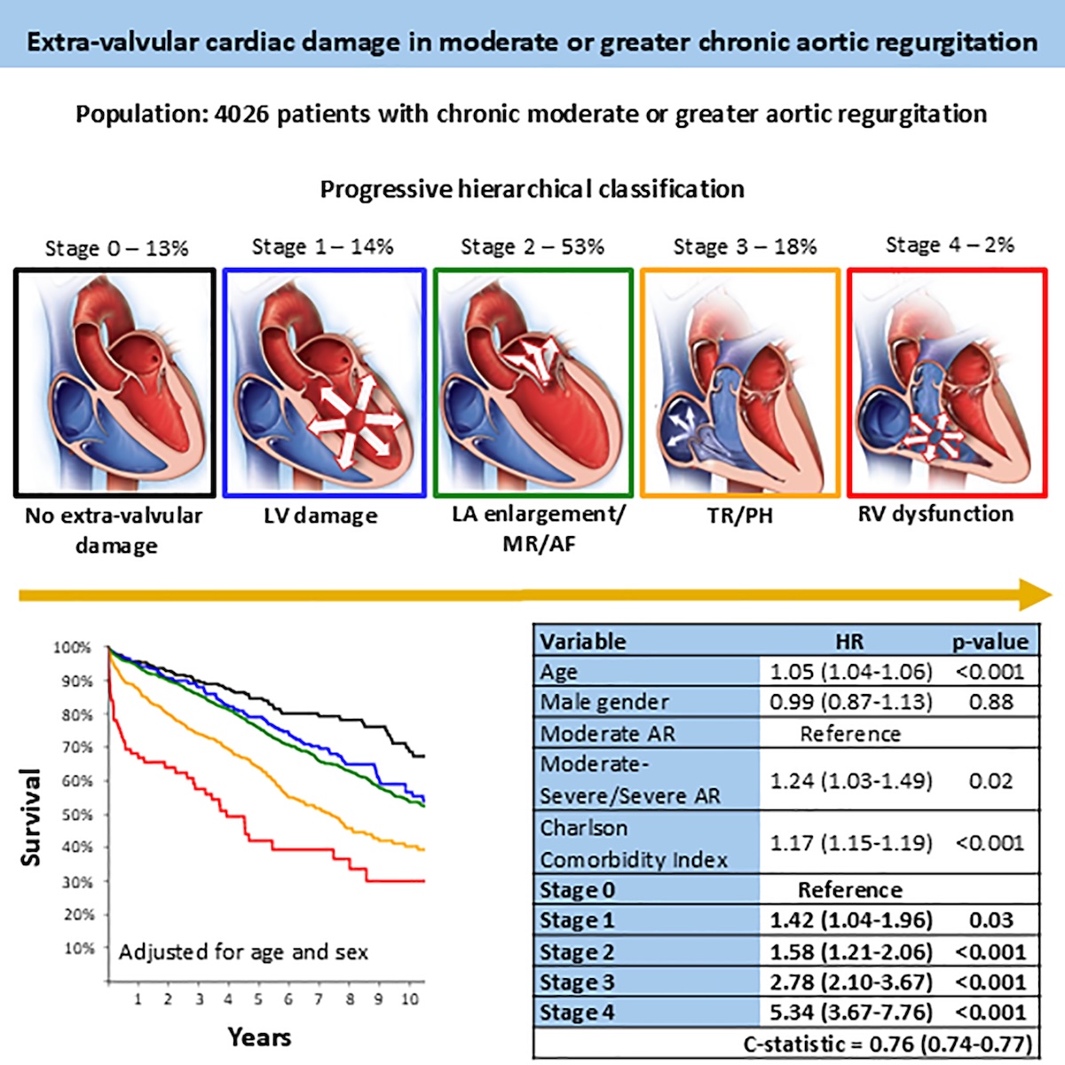 Nueva clasificación ecocardiográfica por etapas del daño cardíaco en la insuficiencia aórtica crónica