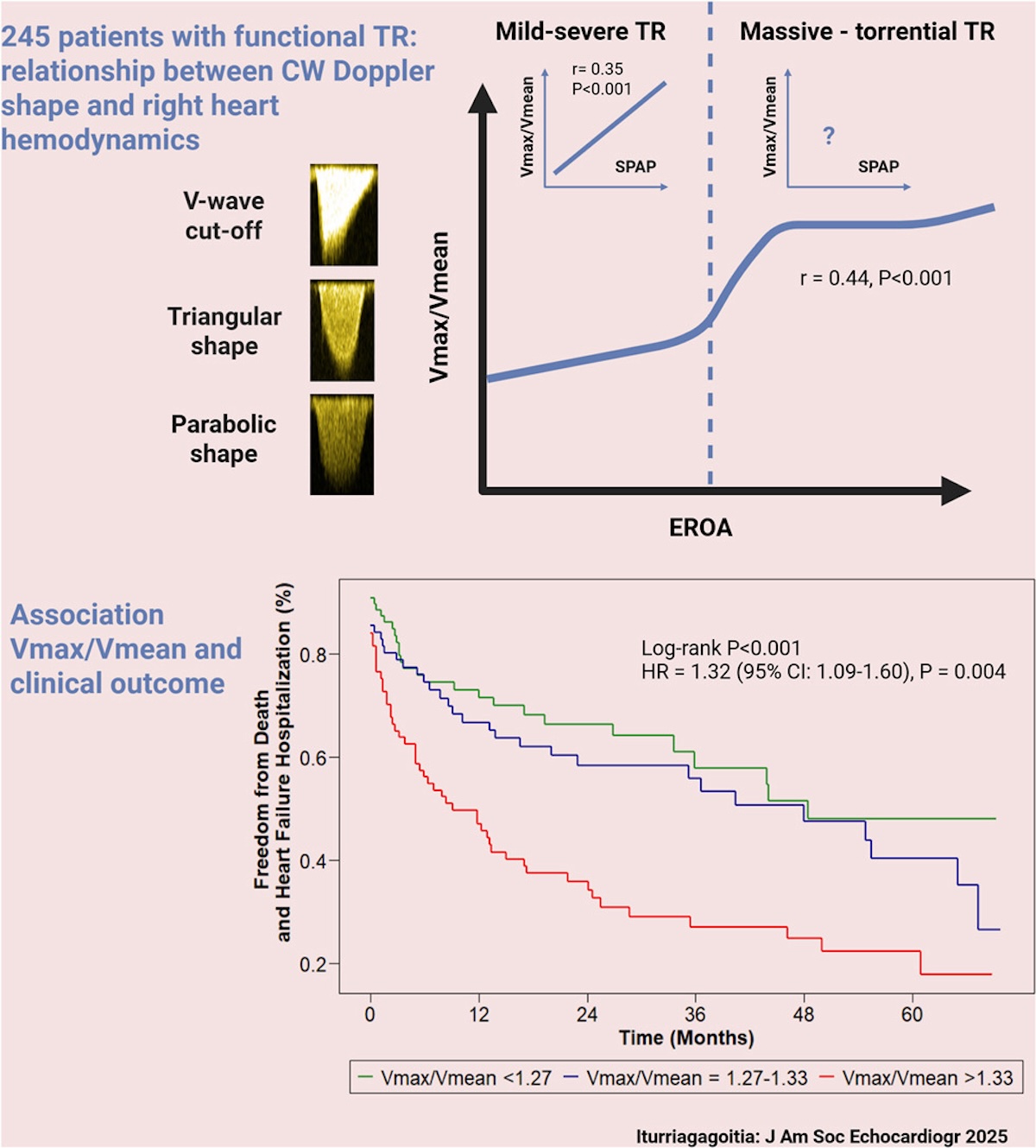Análisis cuantitativo de la morfología Doppler en la insuficiencia tricuspídea funcional