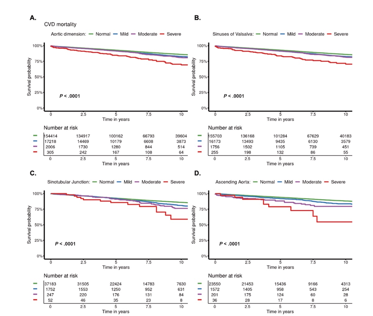 Análisis de localización del aneurisma de aorta torácica y la mortalidad cardiovascular: hallazgos de la Base Nacional Australiana de Ecocardiografía
