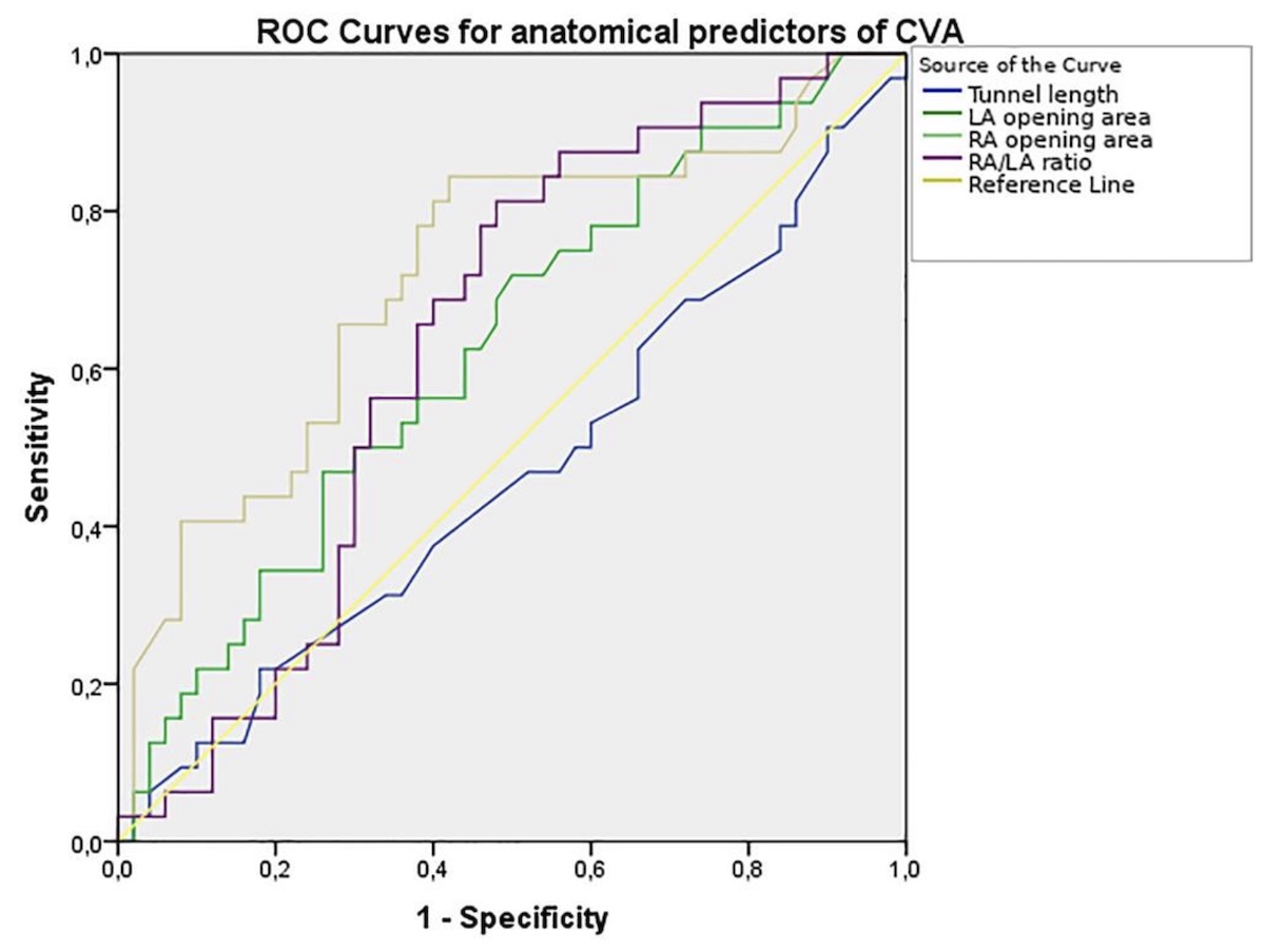 Morfología en embudo del foramen oval permeable en ecocardiografía tridimensional: una nueva característica anatómica de alto riesgo