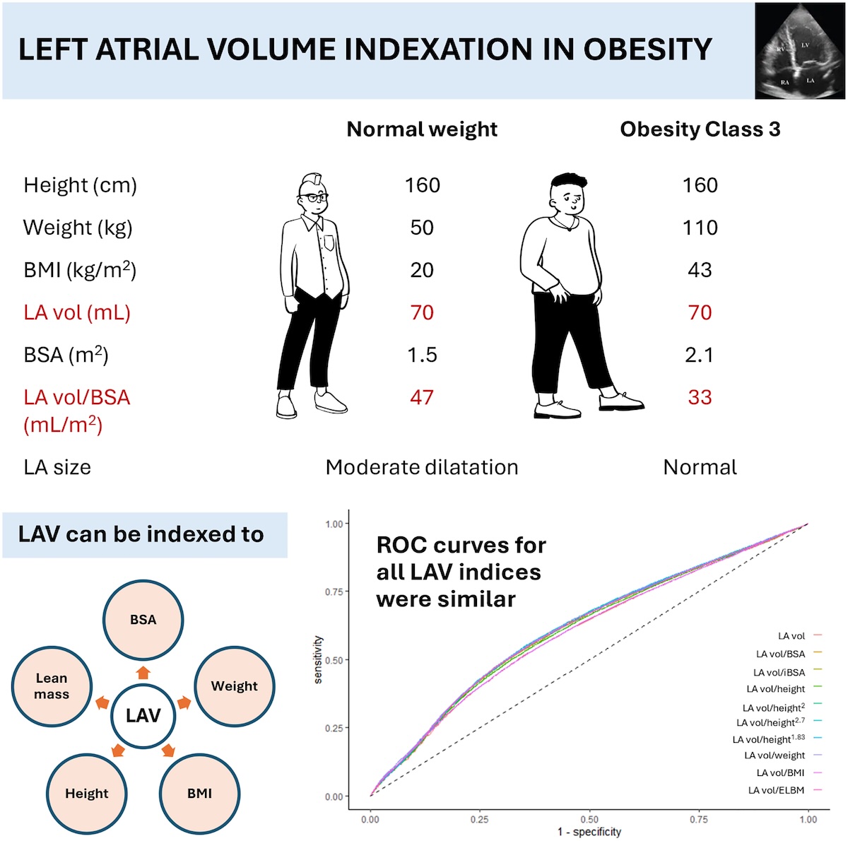 Evaluación del índice de volumen de la aurícula izquierda para predecir la mortalidad en individuos obesos