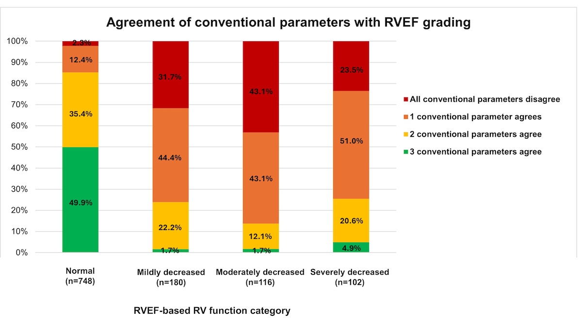 Discordancia en la valoración de la disfunción ventricular derecha: parámetros convencionales frente a la fracción de eyección obtenida por ecocardiografía tridimensional